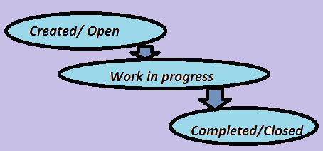 JIRA-workflow