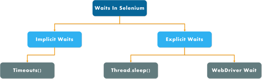 Selenium Wait Commands