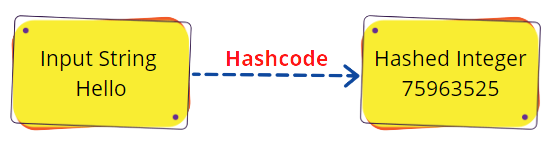 Hashcode Method in Java