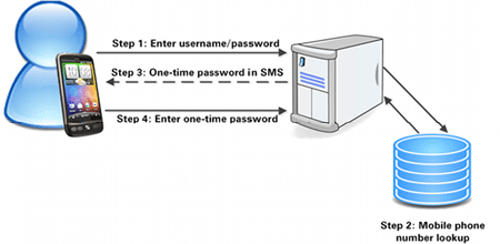 OTP Test Cases