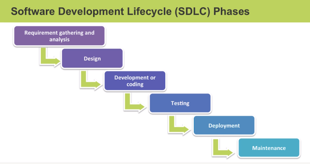 Software Development Life Cycle (SDLC)