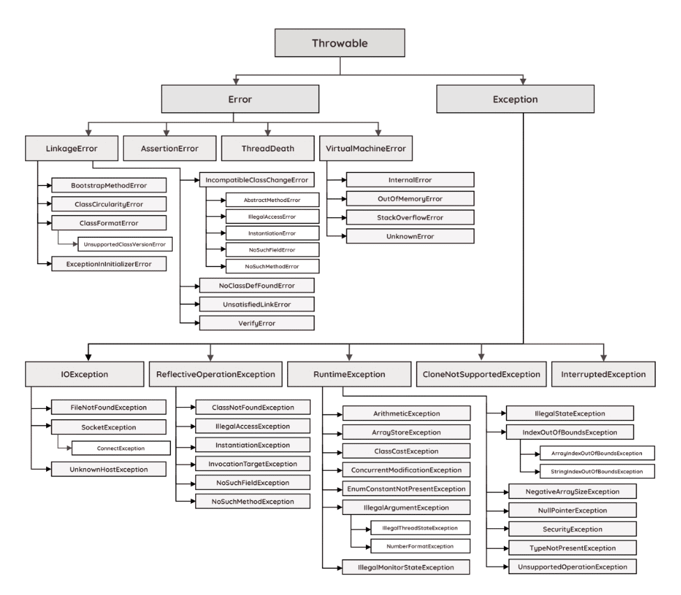 Understanding exception hierarchy in Java - a tutorial - JavaBrahman