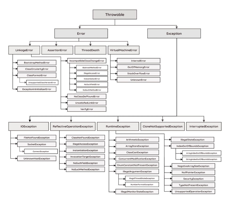 Error & Exception Hierarchy In Java