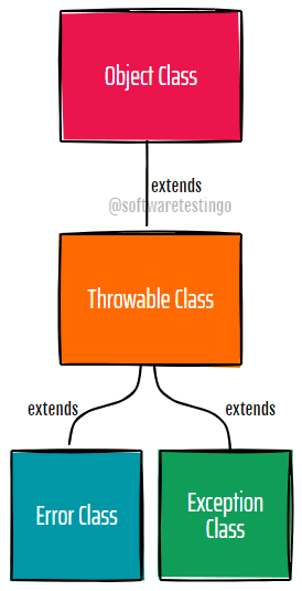 Exception Hierarchy In Java 1 Java Exception Hierarchy