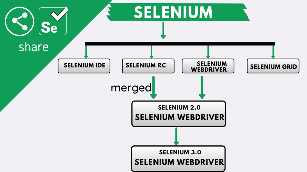 Selenium Components