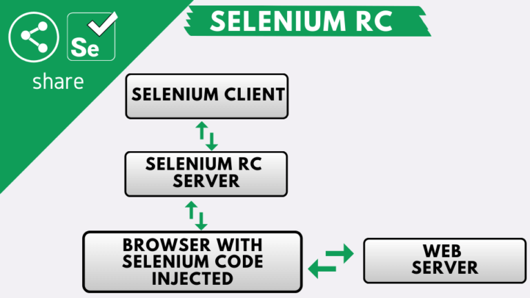 Selenium Introduction - RC, IDE, WebDriver & Tool [ 2024 ]
