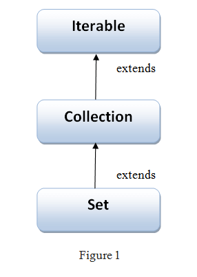 Hierarchy of Set Interface