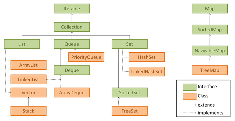 Java Collection Framework