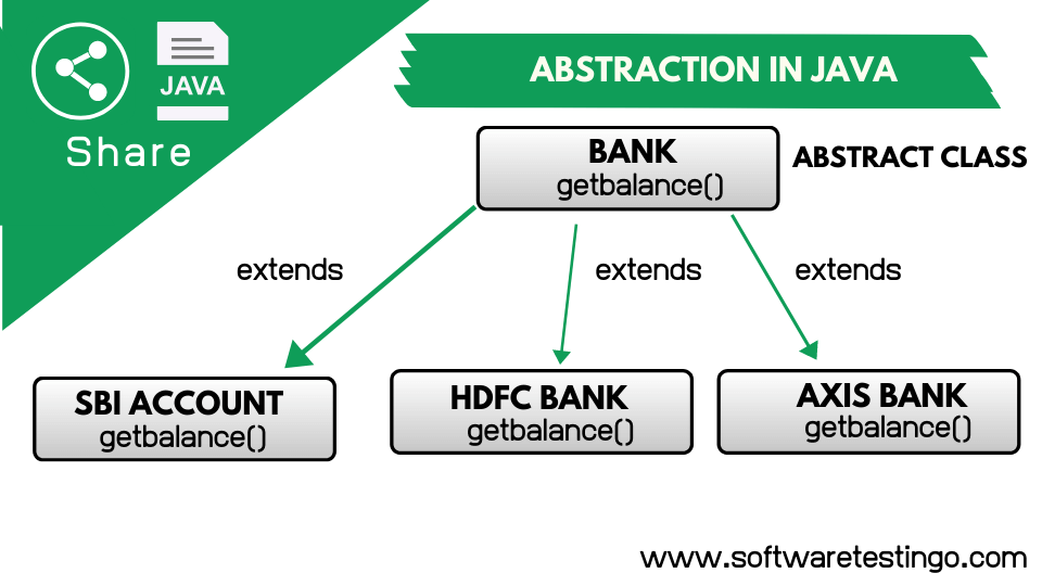 Abstract Class In Java Implementation