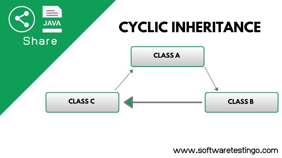 Cyclic Inheritance