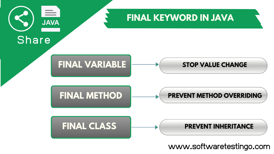 Final Keyword In java With Explanation