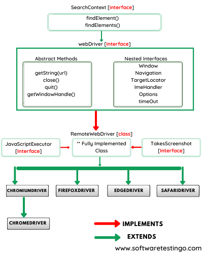 Hierarchy of Selenium Classes and Interfaces