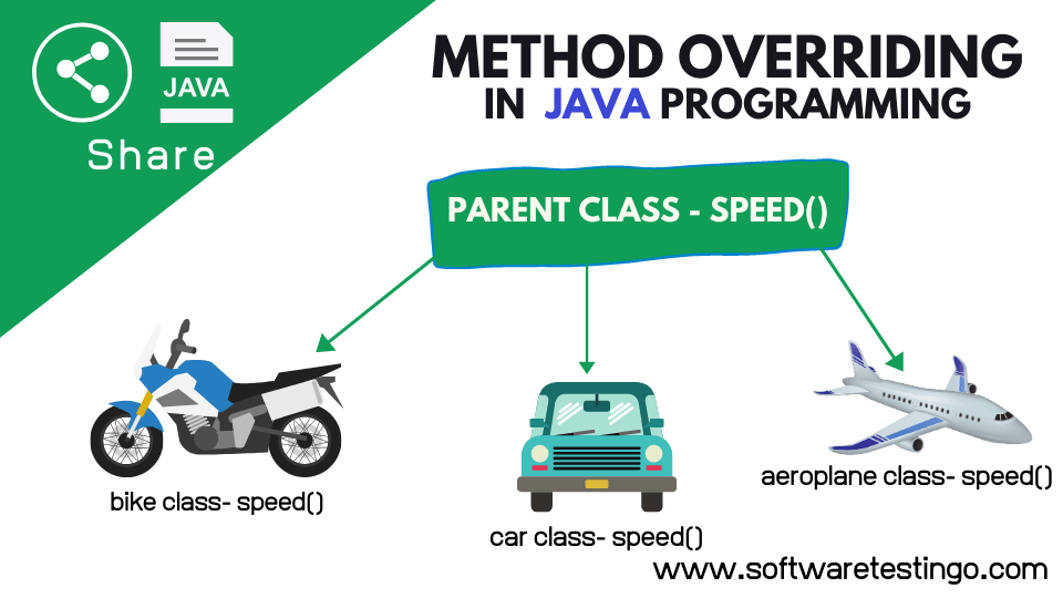 Method overriding In Java With Explanation