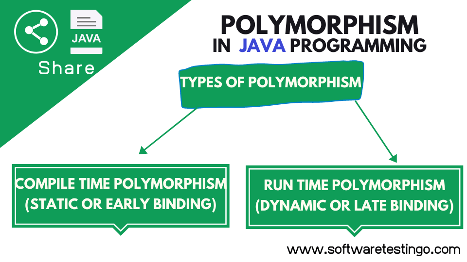 Polymorphism In Java With Explanation