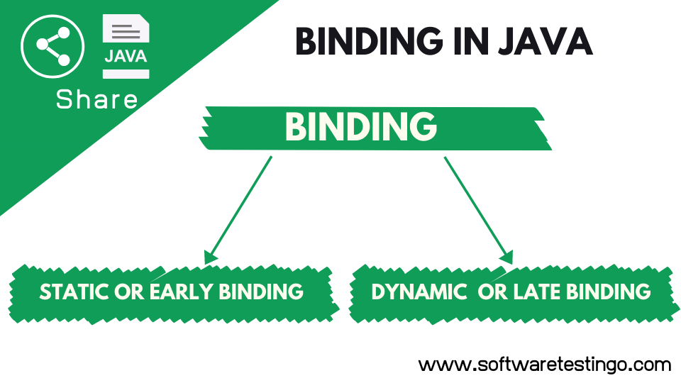 Static Binding and Dynamic Binding in Java