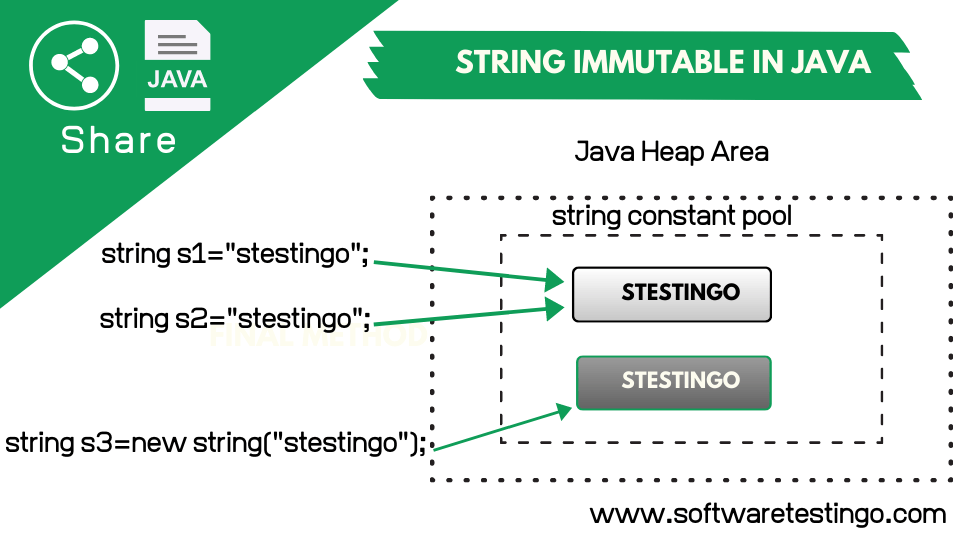 Why String is Immutable or Final in Java? Explained 1