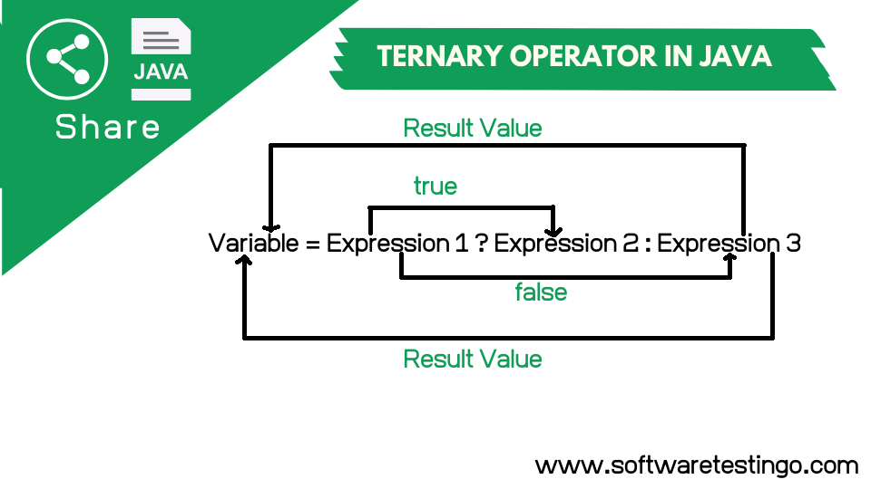Ternary Operator In Java With Explanation