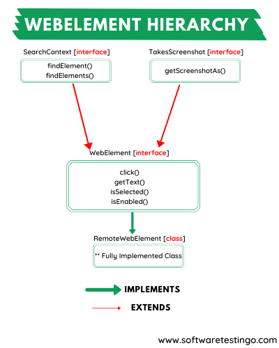 WebElement Hierarchy