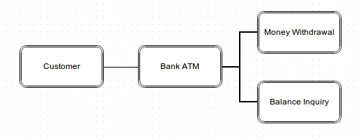 ATM Machine Test Cases Flow