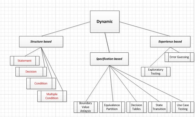 Dynamic Technique Diagram