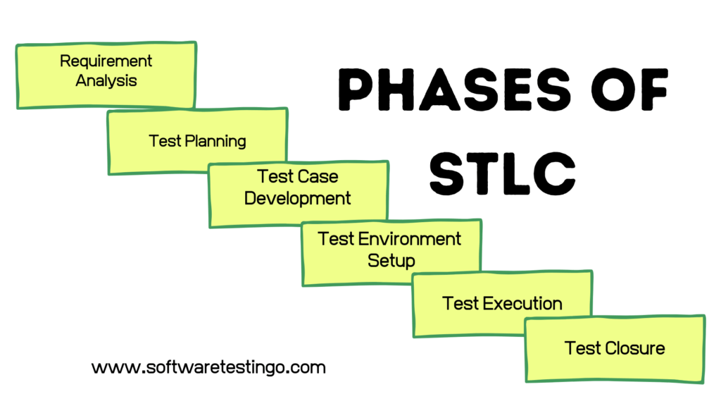 Phases Of STLC