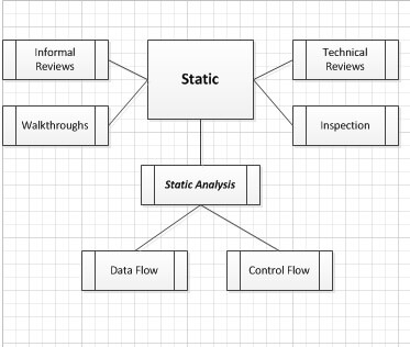 Static Technique Diagram