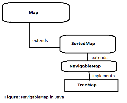 33-NavigableMap-interace-in-java