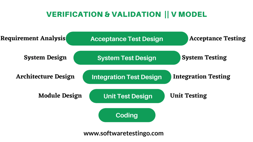 V Model Phases