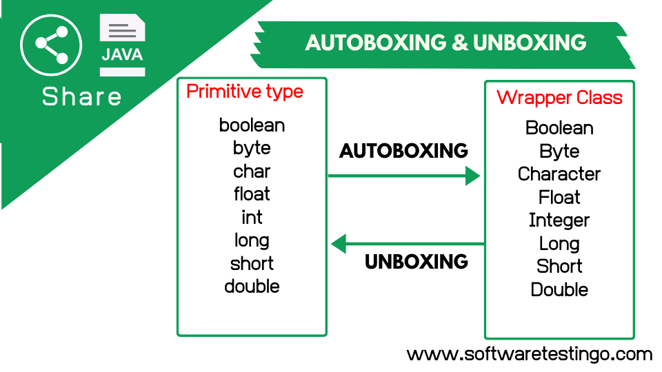 Autoboxing & Unboxing