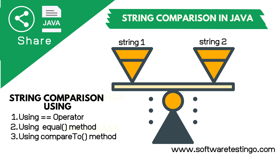 String Comparison In Java Explanation