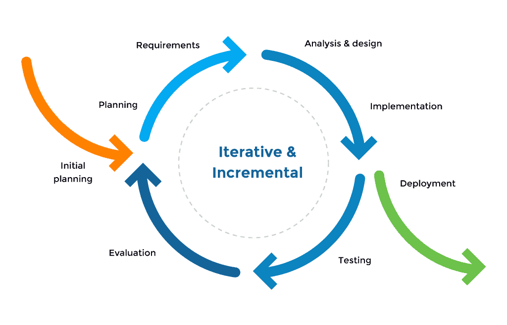 Different Stages Of QA LifeCycle & Software Testing Approach 2