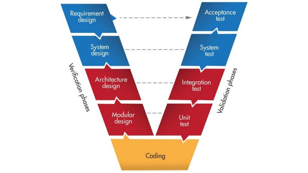 Different Stages Of QA LifeCycle & Software Testing Approach 1