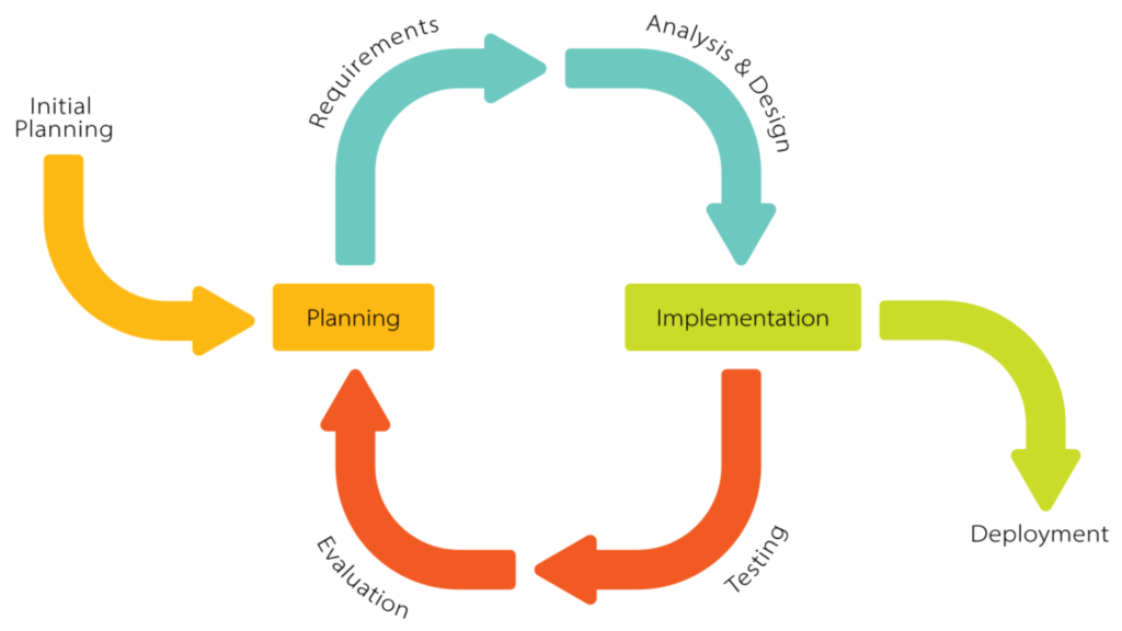 Iterative Incremental Model in Software Engineering 1
