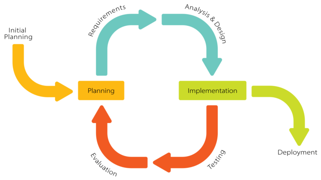 Incremental Model In Software Engineering 1