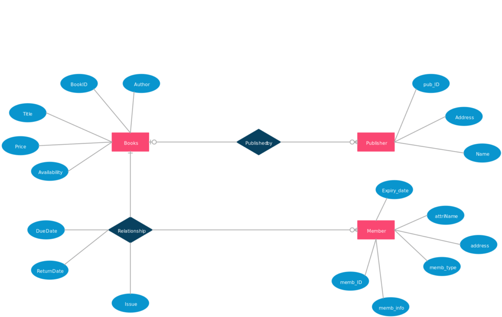 Test Cases For Library Management System 1