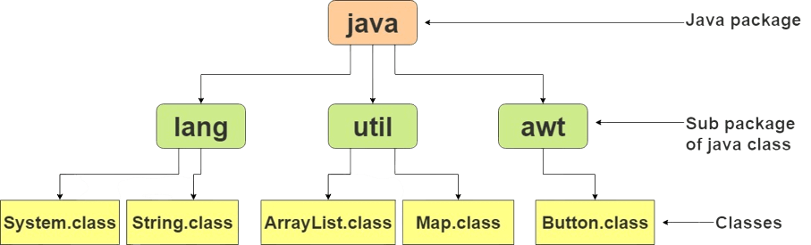 Java API packages or built-in packages