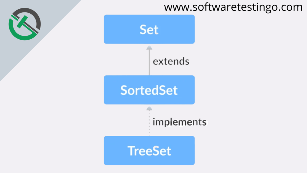 SortedSet In Java 2