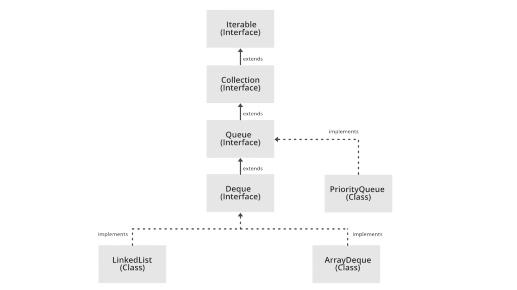 Queue Interface