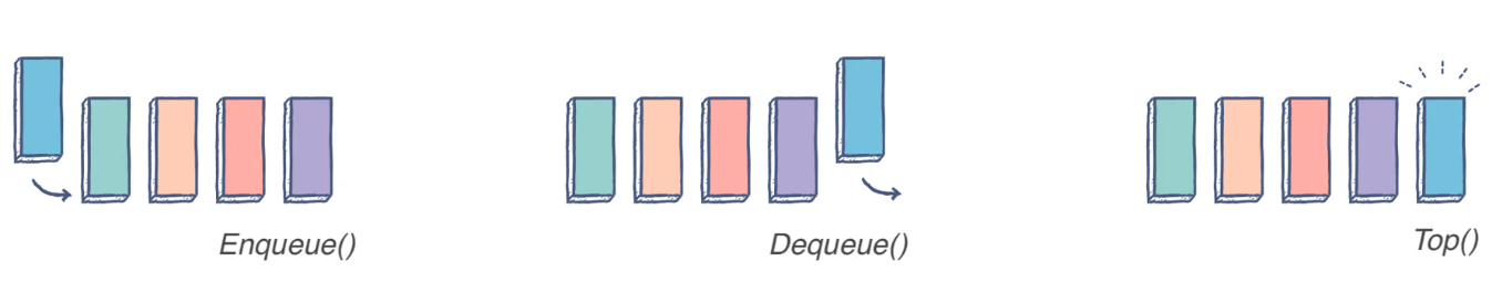 Queue In Java - Methods, Implementation & Example 2025
