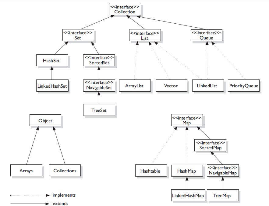 Collections Framework