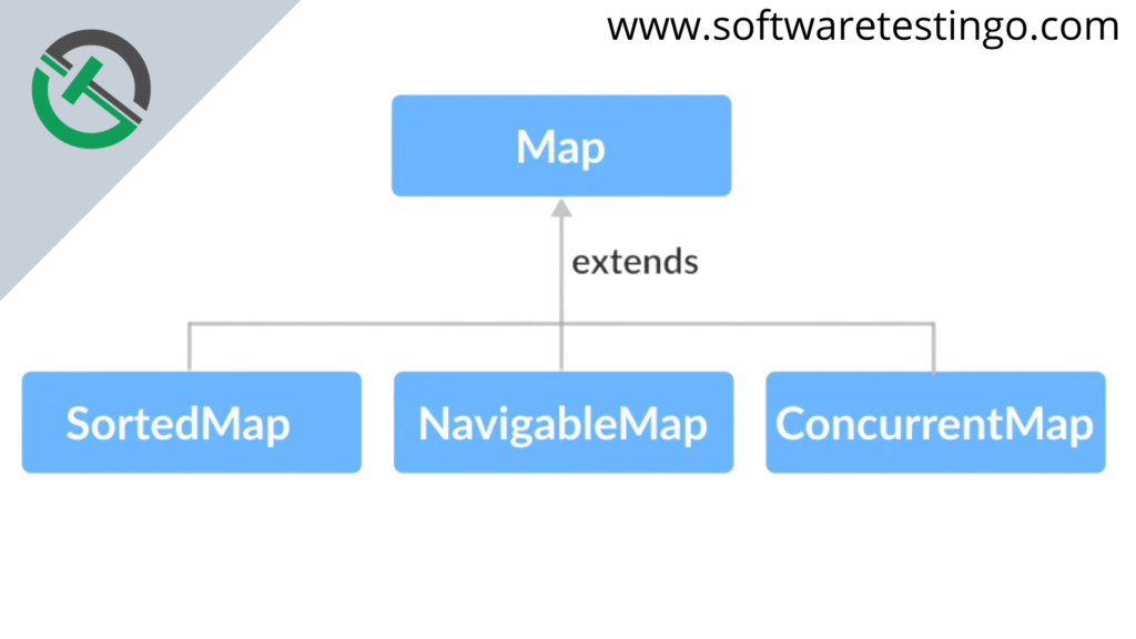 Java Map SubInterface
