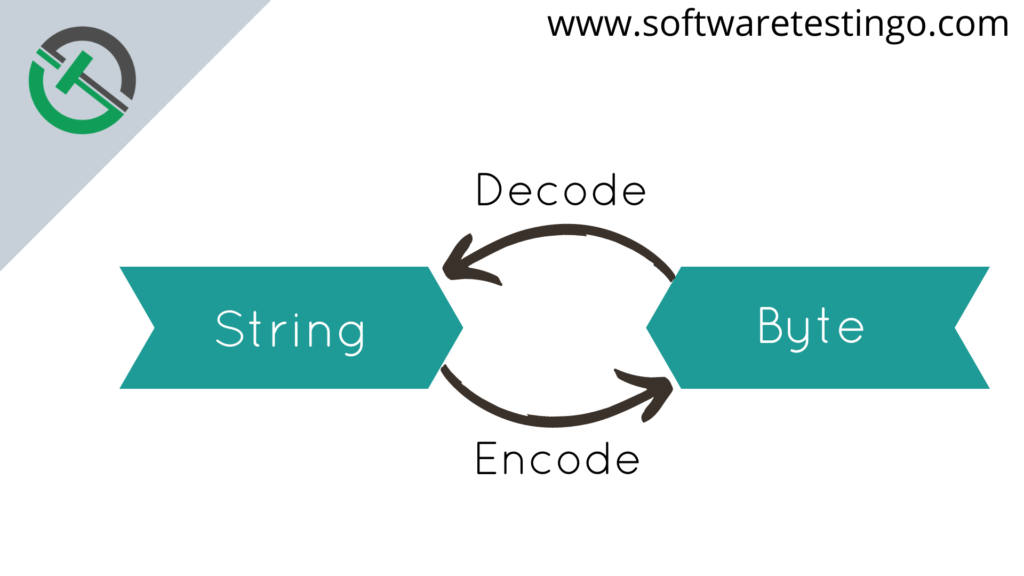 Convert String to Byte Array Java Program 1