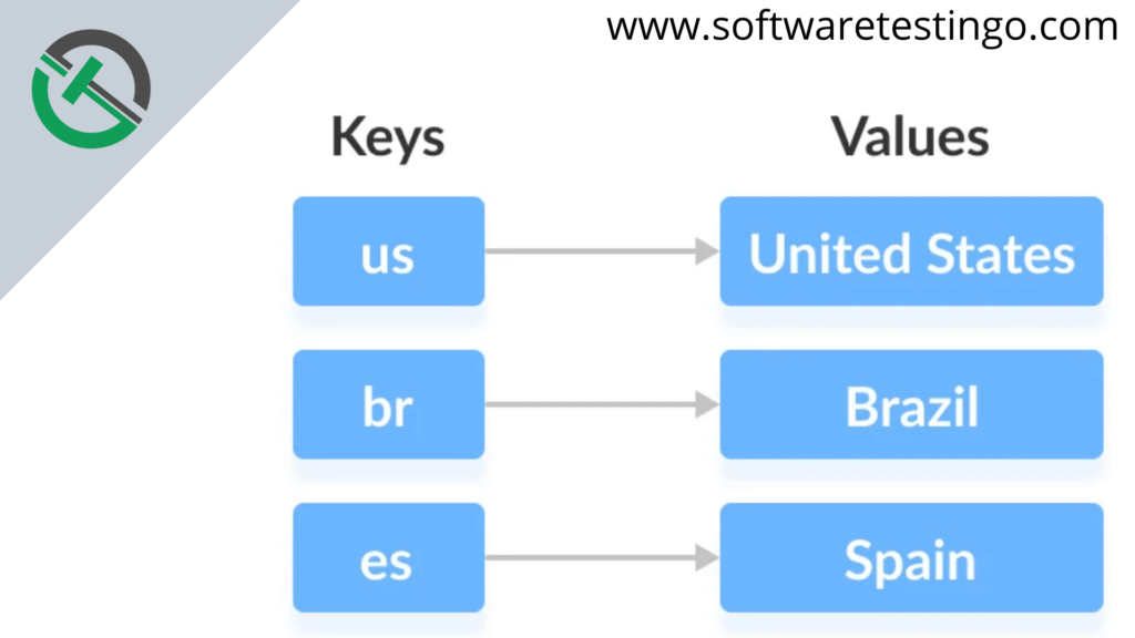 Map In Java 2