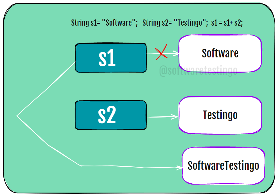 String Pool in Java