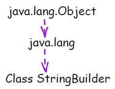 StringBuilder Class Hierarchy