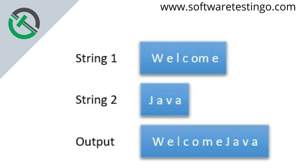 Java String concat() with examples 1