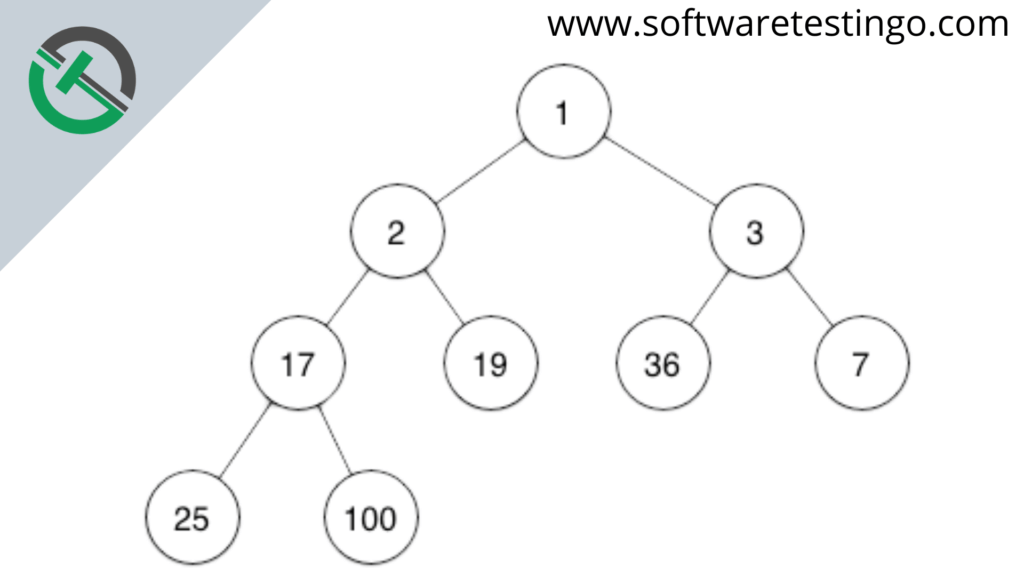 PriorityQueue In Java 1