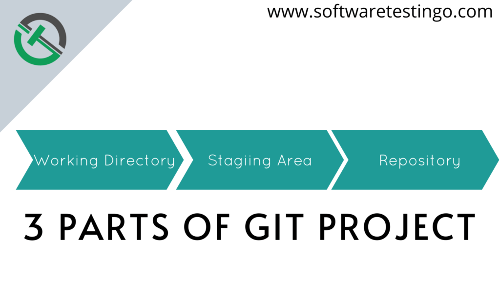 3 Parts Of GIT Project