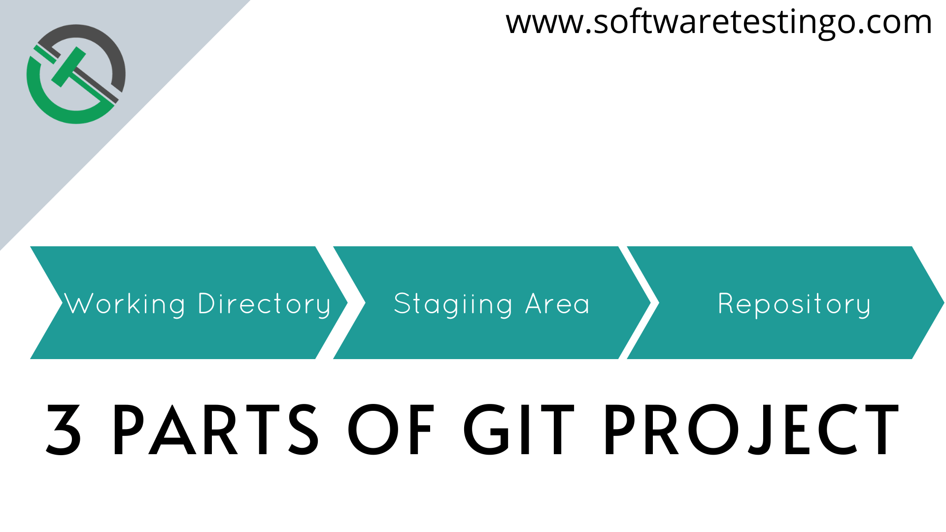 GIT Staging 1 3 Parts Of GIT Project