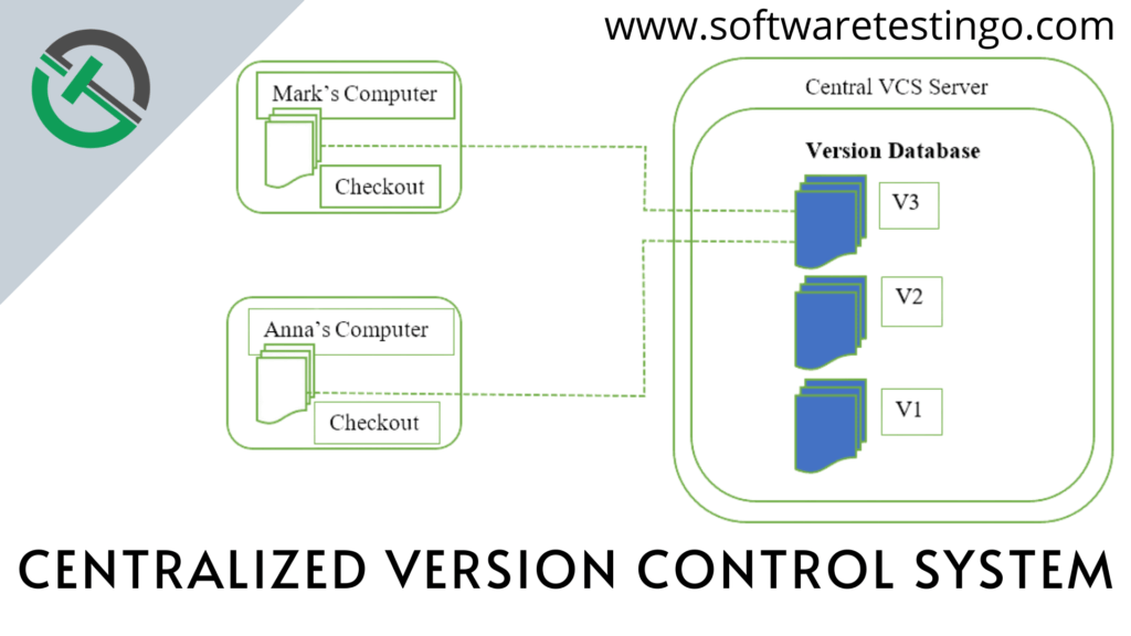 Centralized Version Control System